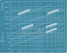  排量图   →工作压力差MPa